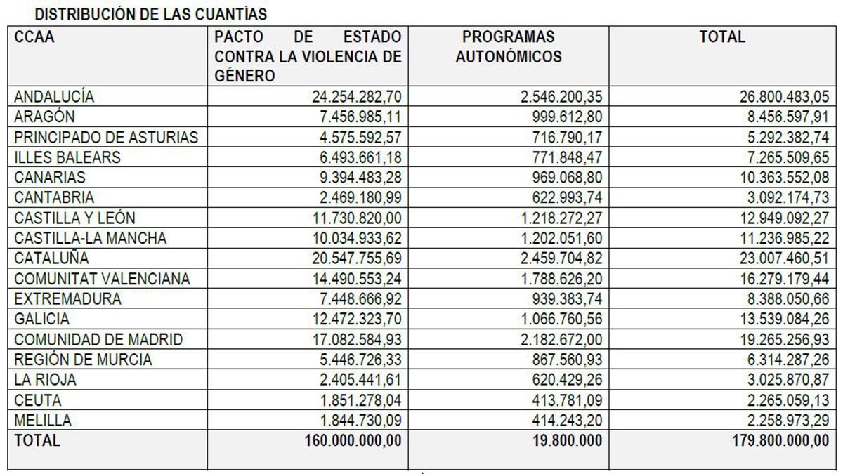 Distribución de las cuantías entre las comunidades